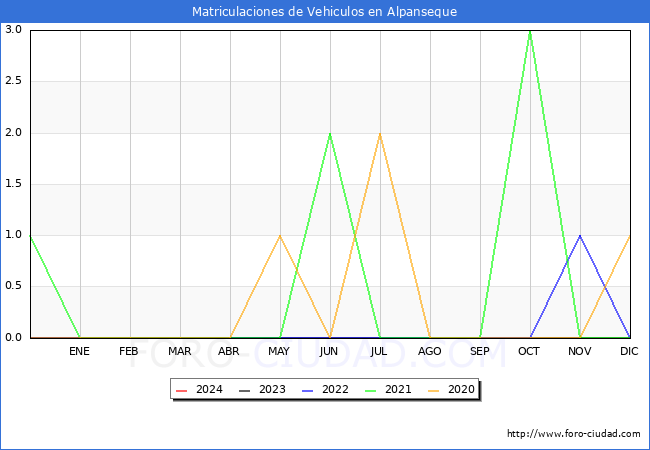 estadsticas de Vehiculos Matriculados en el Municipio de Alpanseque hasta Mayo del 2024.