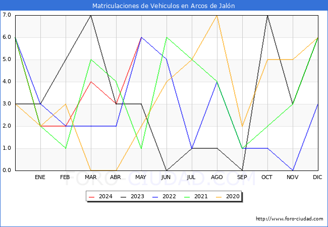 estadsticas de Vehiculos Matriculados en el Municipio de Arcos de Jaln hasta Mayo del 2024.