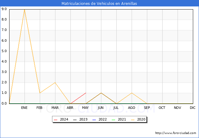 estadsticas de Vehiculos Matriculados en el Municipio de Arenillas hasta Mayo del 2024.