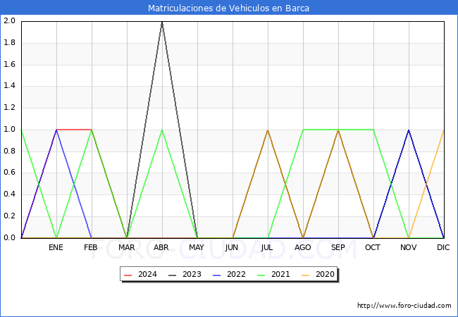 estadsticas de Vehiculos Matriculados en el Municipio de Barca hasta Mayo del 2024.