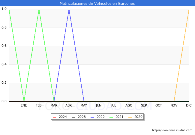 estadsticas de Vehiculos Matriculados en el Municipio de Barcones hasta Mayo del 2024.