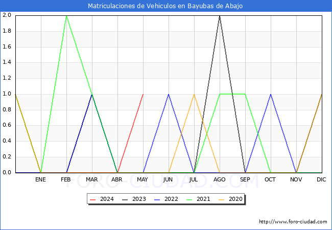 estadsticas de Vehiculos Matriculados en el Municipio de Bayubas de Abajo hasta Mayo del 2024.