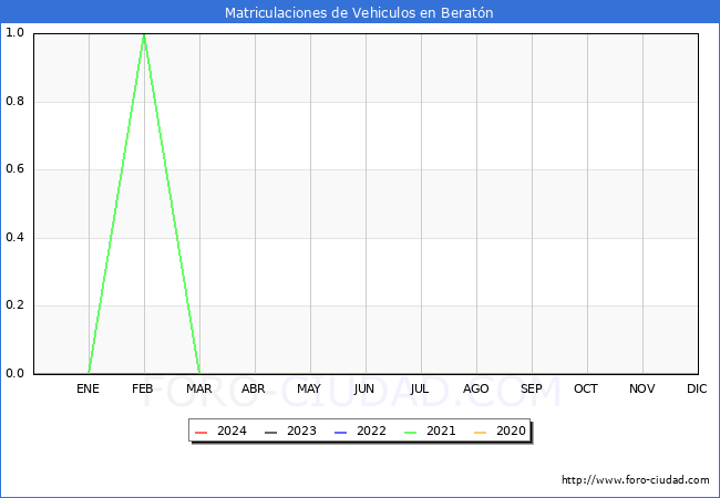 estadsticas de Vehiculos Matriculados en el Municipio de Beratn hasta Mayo del 2024.