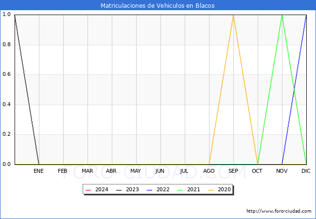 estadsticas de Vehiculos Matriculados en el Municipio de Blacos hasta Mayo del 2024.