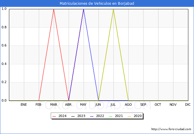 estadsticas de Vehiculos Matriculados en el Municipio de Borjabad hasta Mayo del 2024.