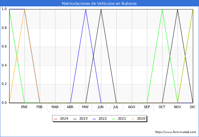 estadsticas de Vehiculos Matriculados en el Municipio de Buberos hasta Mayo del 2024.