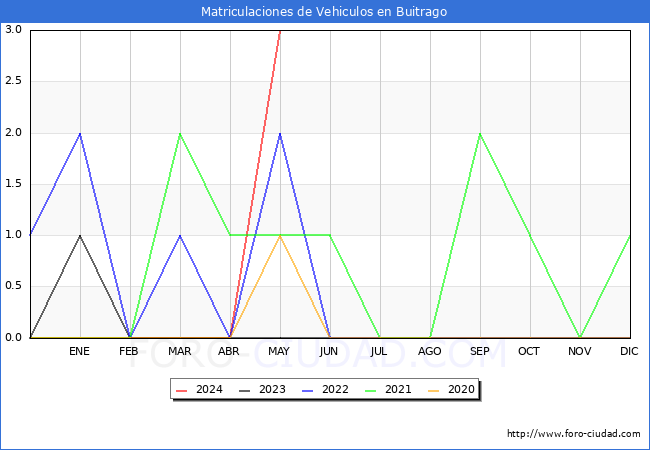 estadsticas de Vehiculos Matriculados en el Municipio de Buitrago hasta Mayo del 2024.
