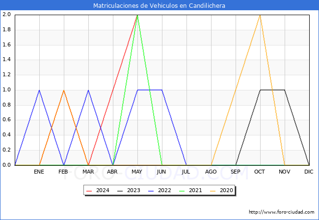 estadsticas de Vehiculos Matriculados en el Municipio de Candilichera hasta Mayo del 2024.