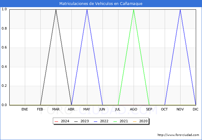 estadsticas de Vehiculos Matriculados en el Municipio de Caamaque hasta Mayo del 2024.