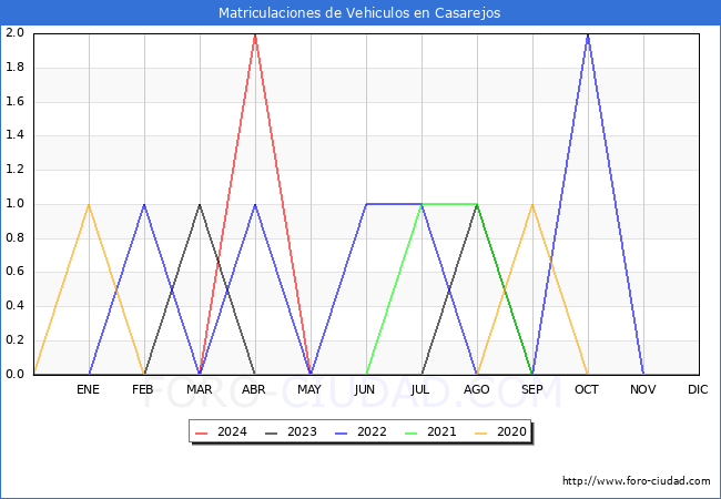 estadsticas de Vehiculos Matriculados en el Municipio de Casarejos hasta Mayo del 2024.