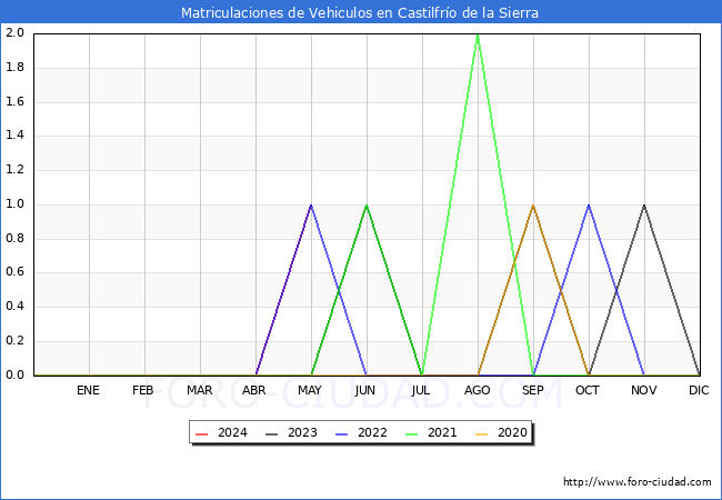 estadsticas de Vehiculos Matriculados en el Municipio de Castilfro de la Sierra hasta Mayo del 2024.