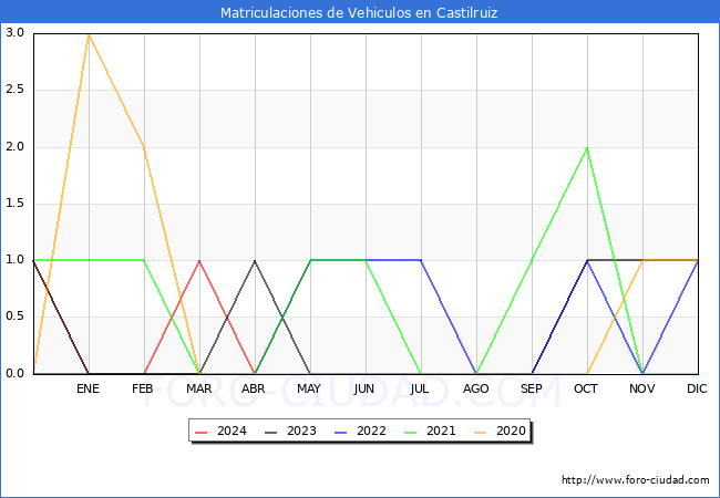 estadsticas de Vehiculos Matriculados en el Municipio de Castilruiz hasta Mayo del 2024.