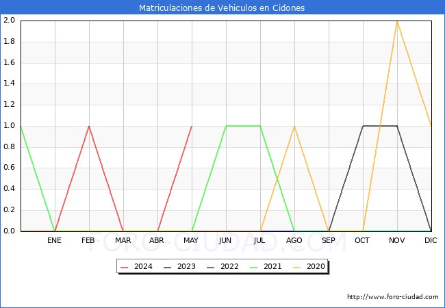 estadsticas de Vehiculos Matriculados en el Municipio de Cidones hasta Mayo del 2024.