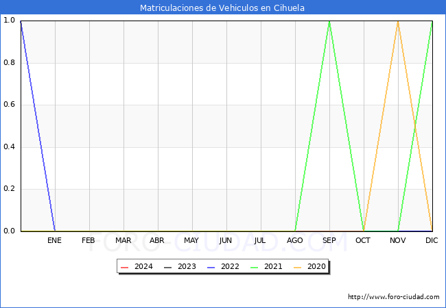 estadsticas de Vehiculos Matriculados en el Municipio de Cihuela hasta Mayo del 2024.