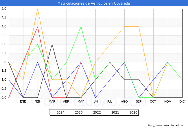 estadsticas de Vehiculos Matriculados en el Municipio de Covaleda hasta Mayo del 2024.