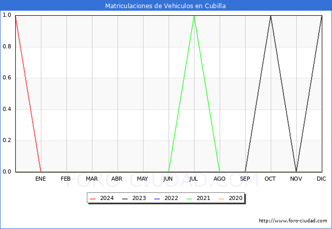 estadsticas de Vehiculos Matriculados en el Municipio de Cubilla hasta Mayo del 2024.