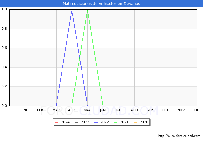 estadsticas de Vehiculos Matriculados en el Municipio de Dvanos hasta Mayo del 2024.