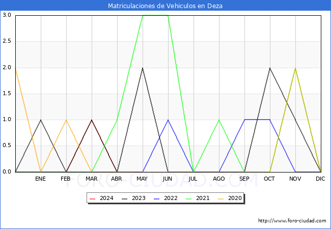 estadsticas de Vehiculos Matriculados en el Municipio de Deza hasta Mayo del 2024.