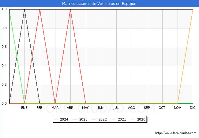 estadsticas de Vehiculos Matriculados en el Municipio de Espejn hasta Mayo del 2024.