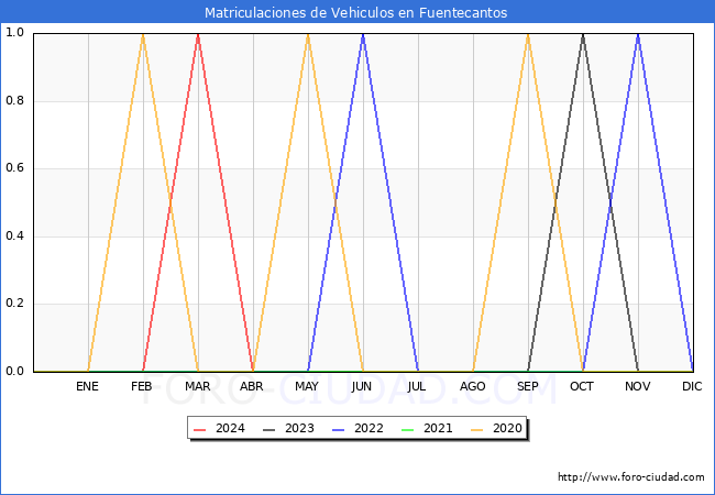 estadsticas de Vehiculos Matriculados en el Municipio de Fuentecantos hasta Mayo del 2024.