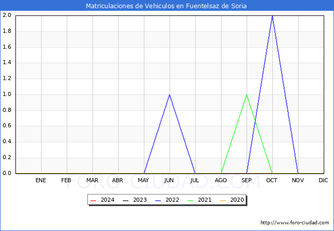 estadsticas de Vehiculos Matriculados en el Municipio de Fuentelsaz de Soria hasta Mayo del 2024.