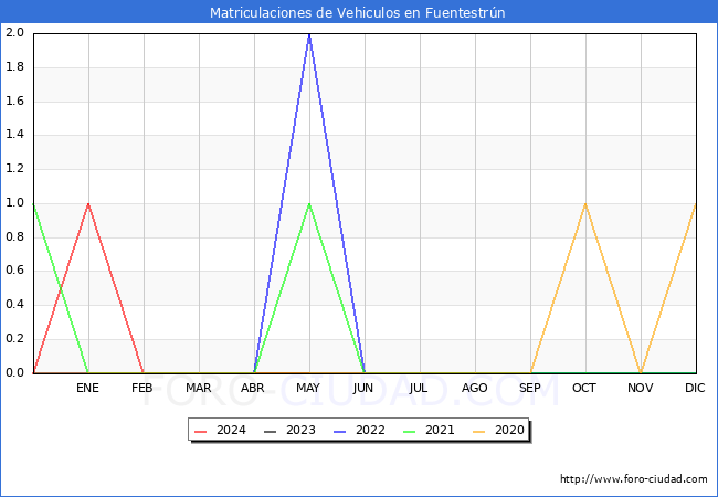 estadsticas de Vehiculos Matriculados en el Municipio de Fuentestrn hasta Mayo del 2024.