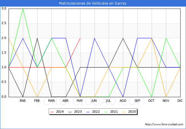 estadsticas de Vehiculos Matriculados en el Municipio de Garray hasta Mayo del 2024.