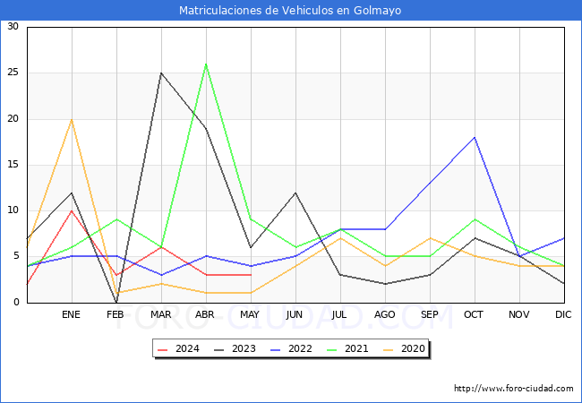 estadsticas de Vehiculos Matriculados en el Municipio de Golmayo hasta Mayo del 2024.