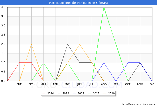 estadsticas de Vehiculos Matriculados en el Municipio de Gmara hasta Mayo del 2024.
