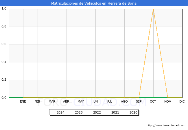 estadsticas de Vehiculos Matriculados en el Municipio de Herrera de Soria hasta Mayo del 2024.
