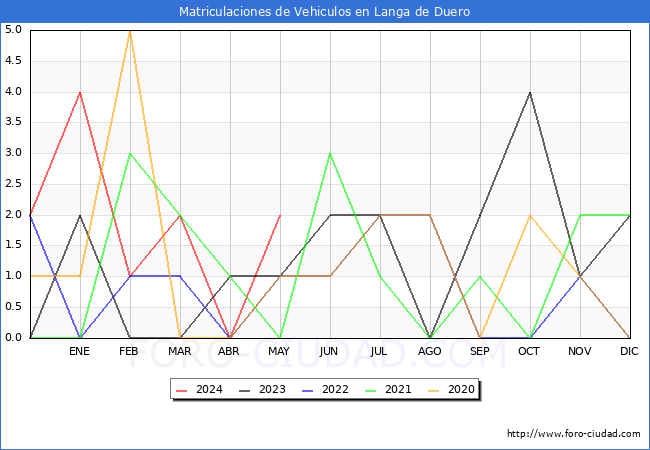 estadsticas de Vehiculos Matriculados en el Municipio de Langa de Duero hasta Mayo del 2024.