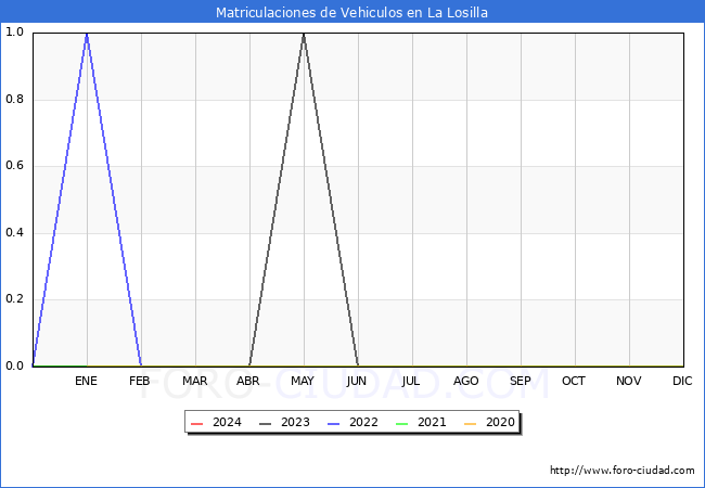 estadsticas de Vehiculos Matriculados en el Municipio de La Losilla hasta Mayo del 2024.