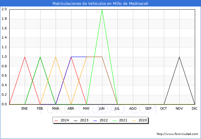 estadsticas de Vehiculos Matriculados en el Municipio de Mio de Medinaceli hasta Mayo del 2024.