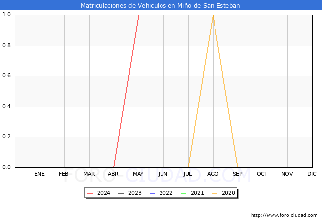 estadsticas de Vehiculos Matriculados en el Municipio de Mio de San Esteban hasta Mayo del 2024.