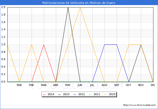 estadsticas de Vehiculos Matriculados en el Municipio de Molinos de Duero hasta Mayo del 2024.