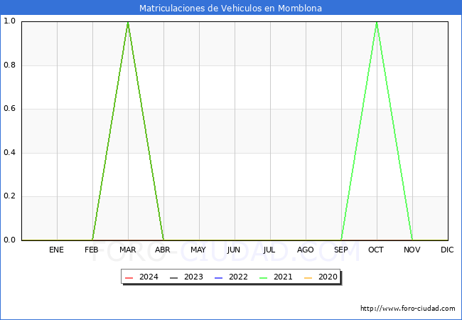 estadsticas de Vehiculos Matriculados en el Municipio de Momblona hasta Mayo del 2024.