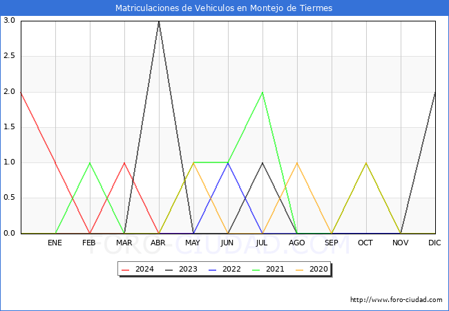 estadsticas de Vehiculos Matriculados en el Municipio de Montejo de Tiermes hasta Mayo del 2024.