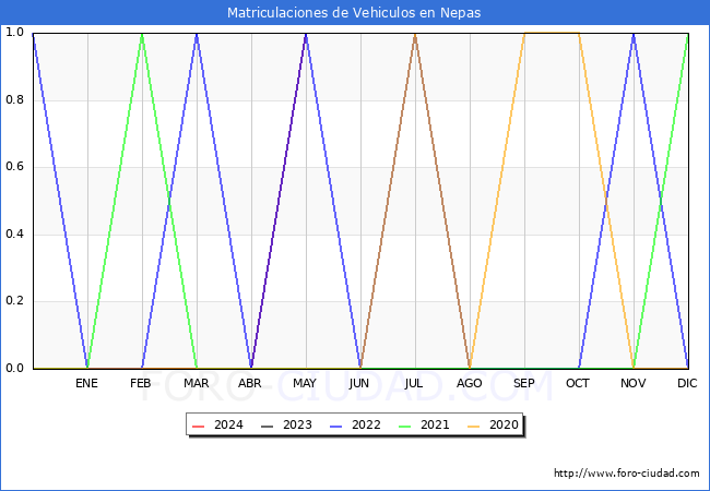 estadsticas de Vehiculos Matriculados en el Municipio de Nepas hasta Mayo del 2024.