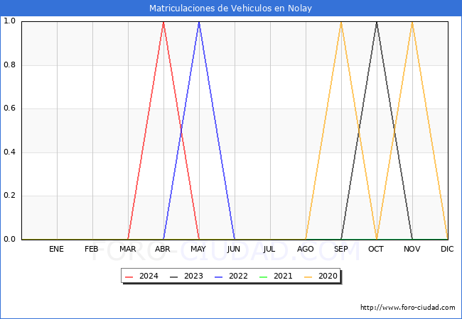 estadsticas de Vehiculos Matriculados en el Municipio de Nolay hasta Mayo del 2024.