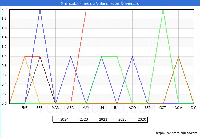 estadsticas de Vehiculos Matriculados en el Municipio de Noviercas hasta Mayo del 2024.