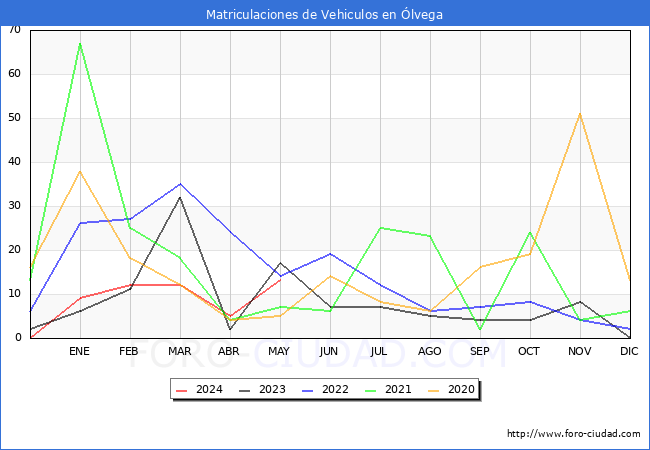 estadsticas de Vehiculos Matriculados en el Municipio de lvega hasta Mayo del 2024.