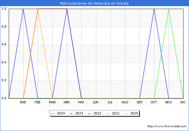 estadsticas de Vehiculos Matriculados en el Municipio de Oncala hasta Mayo del 2024.
