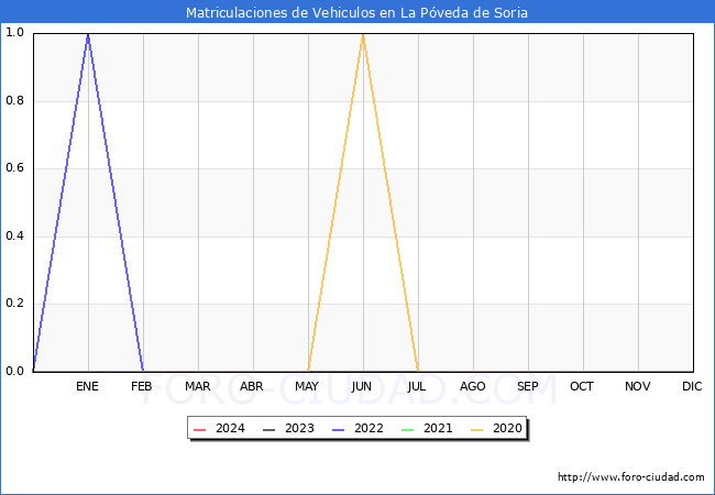 estadsticas de Vehiculos Matriculados en el Municipio de La Pveda de Soria hasta Mayo del 2024.
