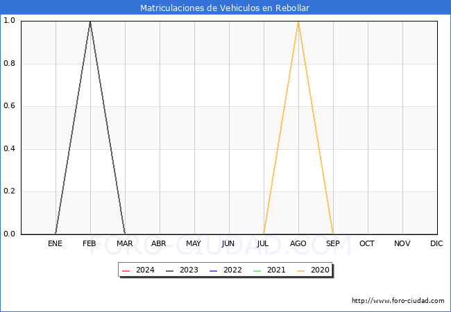 estadsticas de Vehiculos Matriculados en el Municipio de Rebollar hasta Mayo del 2024.