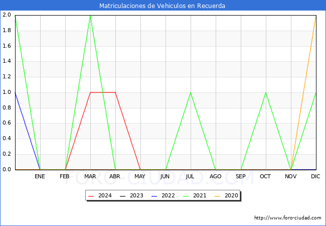 estadsticas de Vehiculos Matriculados en el Municipio de Recuerda hasta Mayo del 2024.