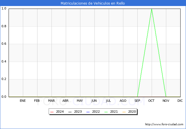 estadsticas de Vehiculos Matriculados en el Municipio de Rello hasta Mayo del 2024.