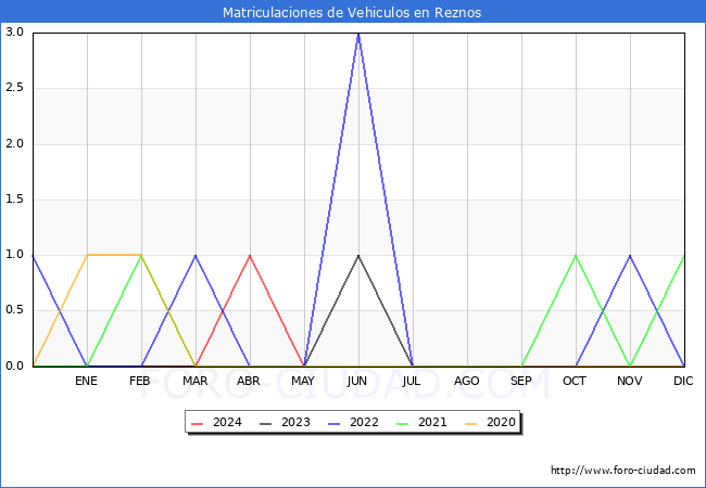 estadsticas de Vehiculos Matriculados en el Municipio de Reznos hasta Mayo del 2024.