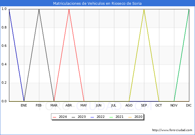 estadsticas de Vehiculos Matriculados en el Municipio de Rioseco de Soria hasta Mayo del 2024.