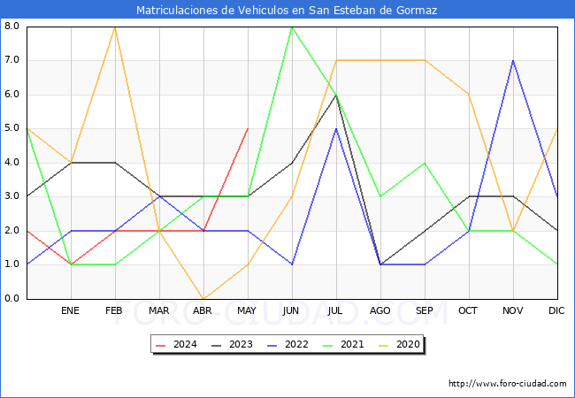 estadsticas de Vehiculos Matriculados en el Municipio de San Esteban de Gormaz hasta Mayo del 2024.