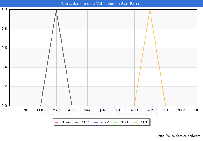 estadsticas de Vehiculos Matriculados en el Municipio de San Felices hasta Mayo del 2024.